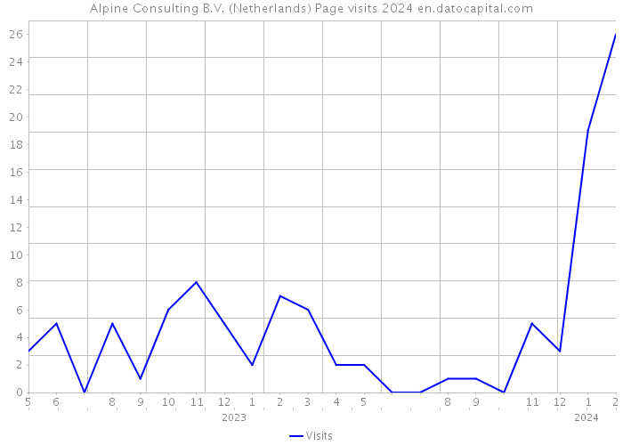Alpine Consulting B.V. (Netherlands) Page visits 2024 