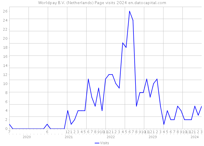 Worldpay B.V. (Netherlands) Page visits 2024 