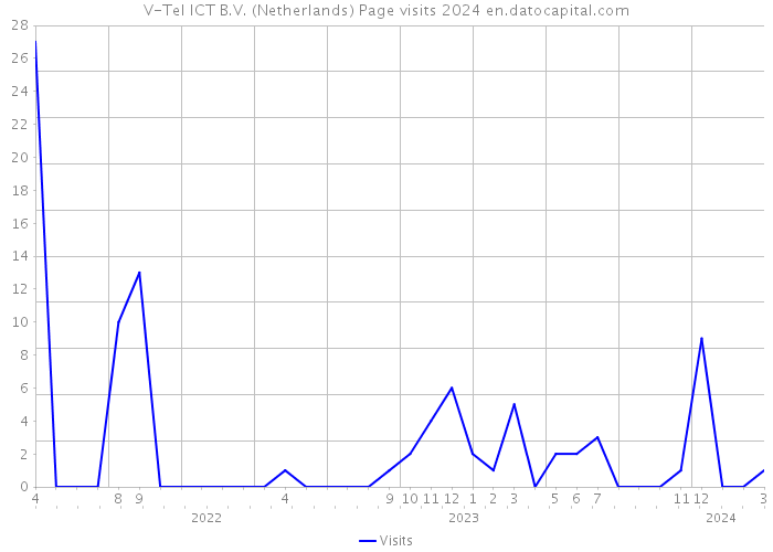 V-Tel ICT B.V. (Netherlands) Page visits 2024 