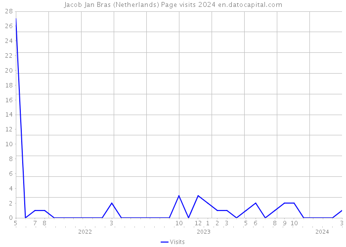 Jacob Jan Bras (Netherlands) Page visits 2024 