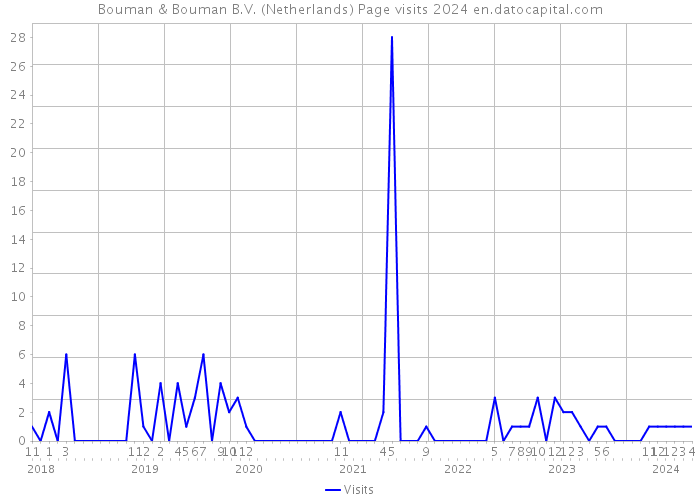 Bouman & Bouman B.V. (Netherlands) Page visits 2024 