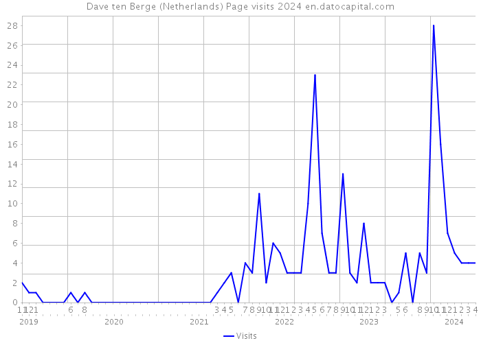 Dave ten Berge (Netherlands) Page visits 2024 