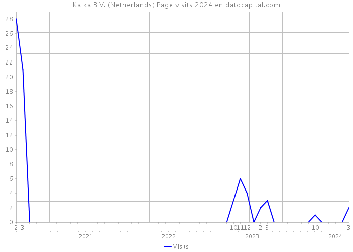 Kalka B.V. (Netherlands) Page visits 2024 