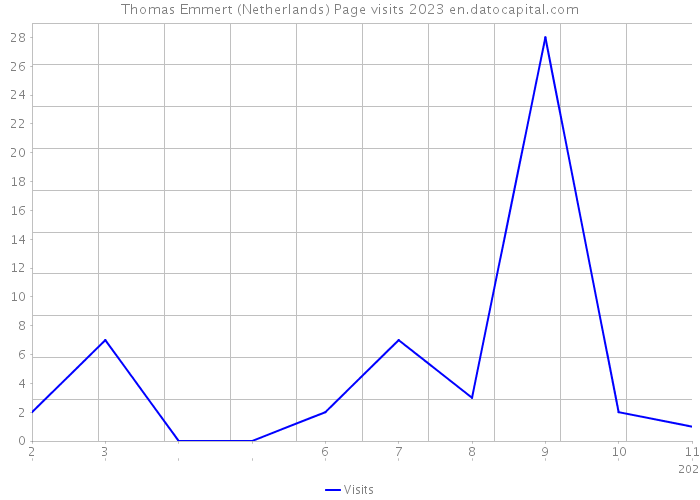 Thomas Emmert (Netherlands) Page visits 2023 