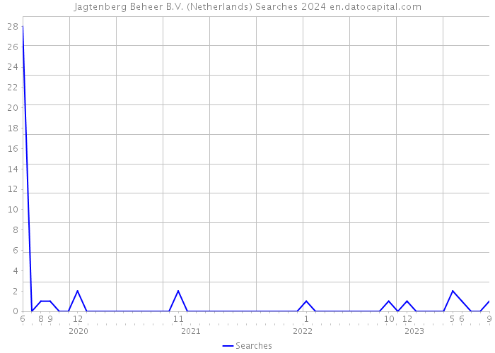 Jagtenberg Beheer B.V. (Netherlands) Searches 2024 