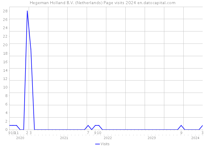 Hegeman Holland B.V. (Netherlands) Page visits 2024 