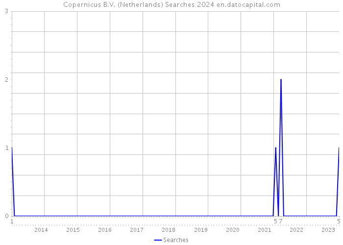 Copernicus B.V. (Netherlands) Searches 2024 