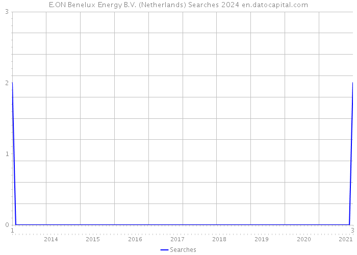 E.ON Benelux Energy B.V. (Netherlands) Searches 2024 