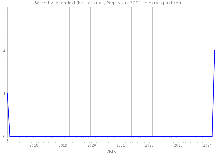 Berend Veenendaal (Netherlands) Page visits 2024 