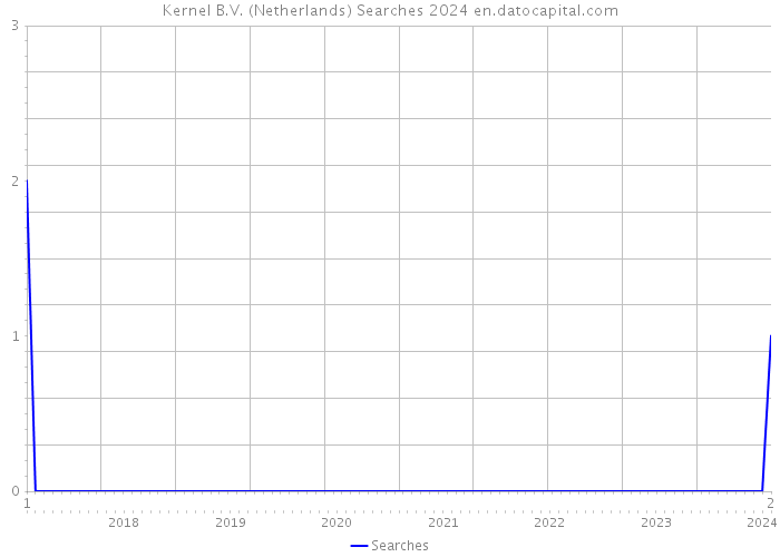 Kernel B.V. (Netherlands) Searches 2024 