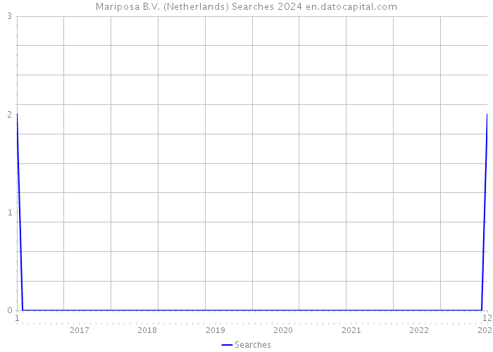 Mariposa B.V. (Netherlands) Searches 2024 