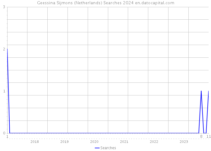 Geessina Sijmons (Netherlands) Searches 2024 