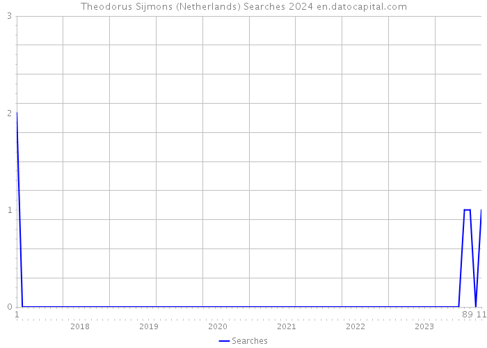 Theodorus Sijmons (Netherlands) Searches 2024 