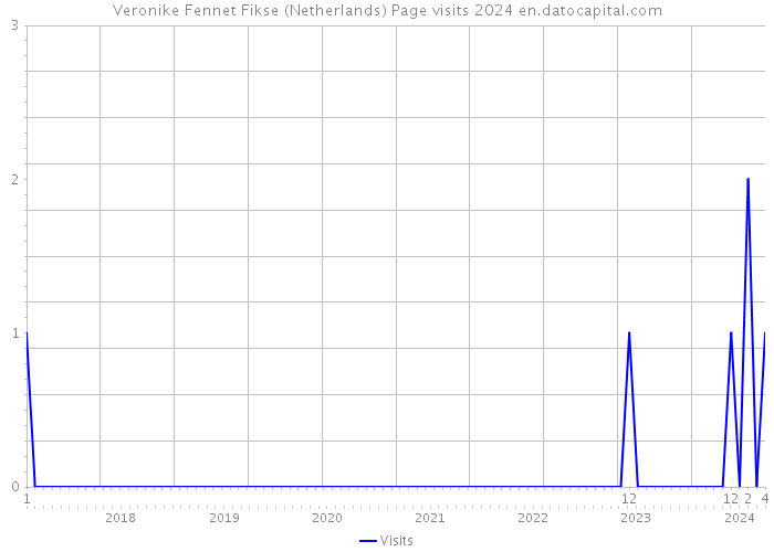 Veronike Fennet Fikse (Netherlands) Page visits 2024 