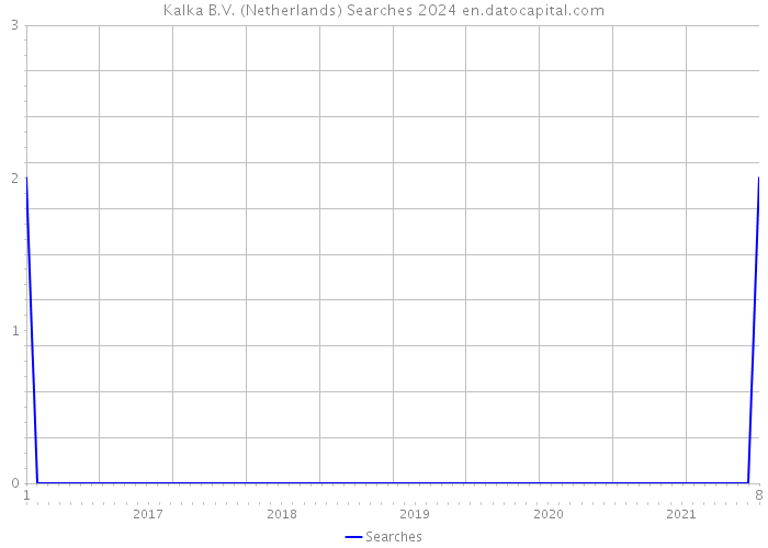Kalka B.V. (Netherlands) Searches 2024 