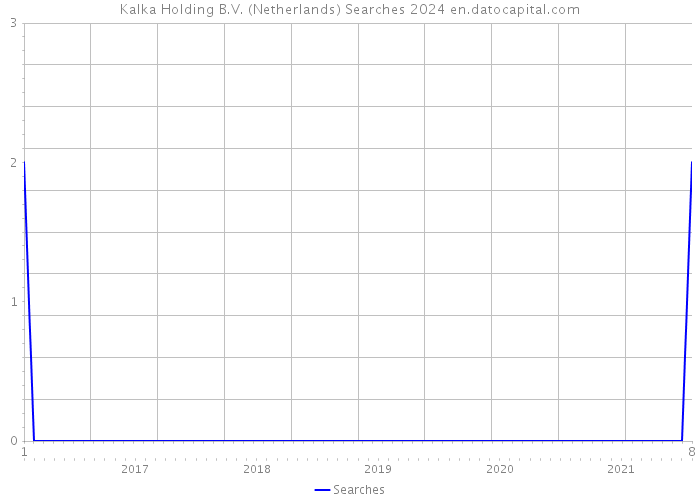 Kalka Holding B.V. (Netherlands) Searches 2024 