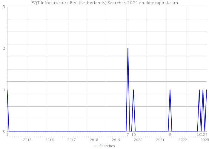 EQT Infrastructure B.V. (Netherlands) Searches 2024 