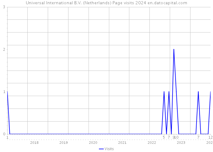 Universal International B.V. (Netherlands) Page visits 2024 