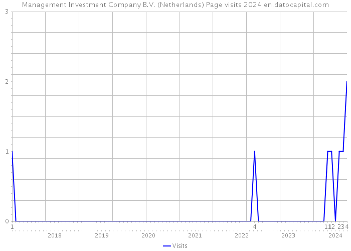 Management Investment Company B.V. (Netherlands) Page visits 2024 