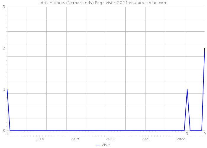 Idris Altintas (Netherlands) Page visits 2024 