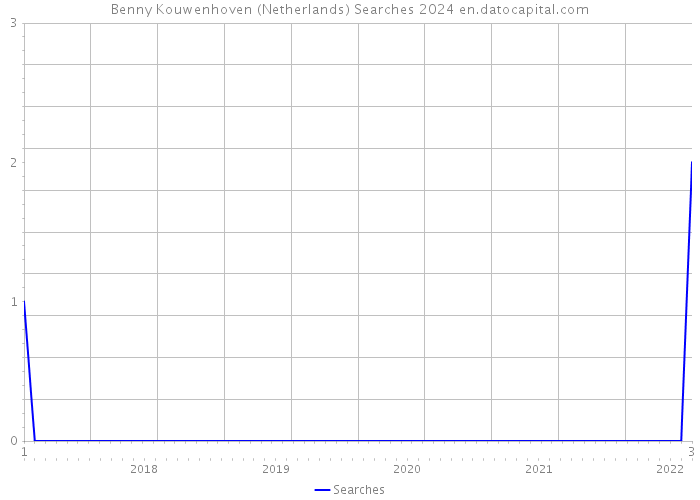 Benny Kouwenhoven (Netherlands) Searches 2024 