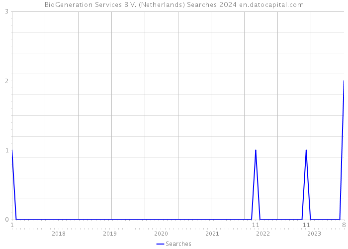 BioGeneration Services B.V. (Netherlands) Searches 2024 