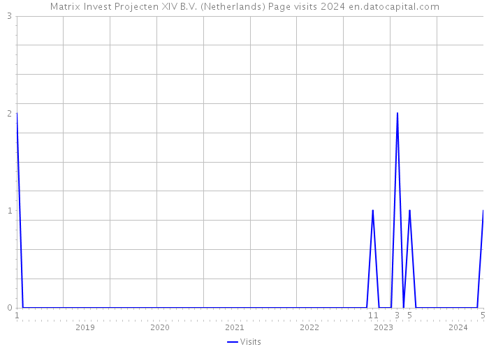 Matrix Invest Projecten XIV B.V. (Netherlands) Page visits 2024 