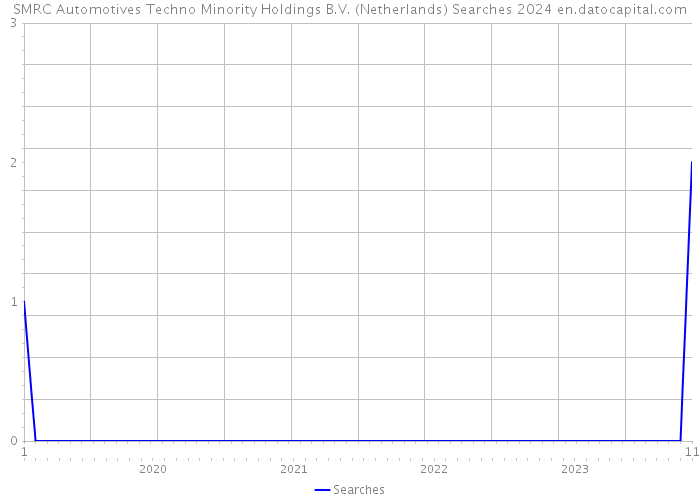 SMRC Automotives Techno Minority Holdings B.V. (Netherlands) Searches 2024 
