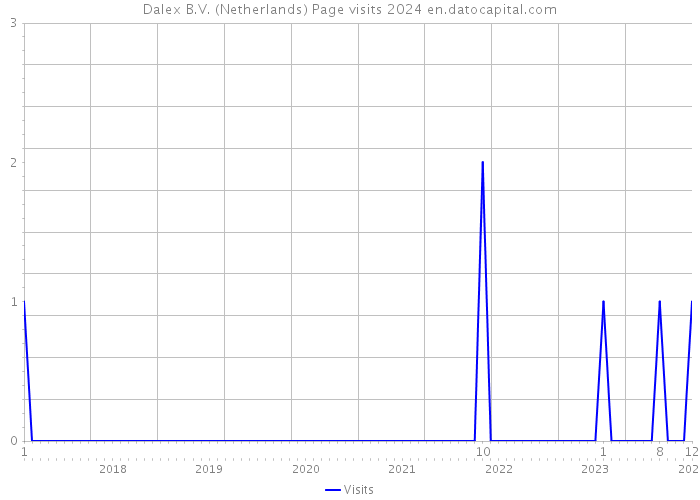 Dalex B.V. (Netherlands) Page visits 2024 