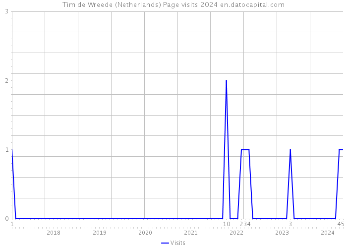 Tim de Wreede (Netherlands) Page visits 2024 