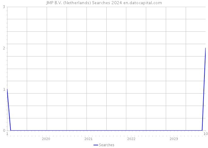 JMP B.V. (Netherlands) Searches 2024 
