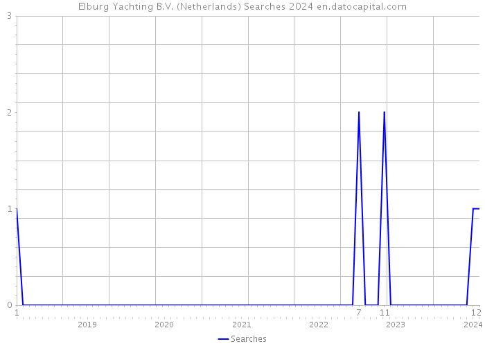 Elburg Yachting B.V. (Netherlands) Searches 2024 