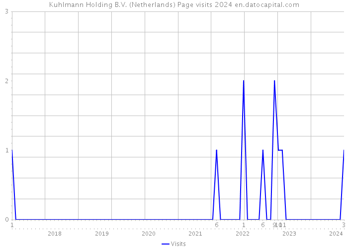 Kuhlmann Holding B.V. (Netherlands) Page visits 2024 