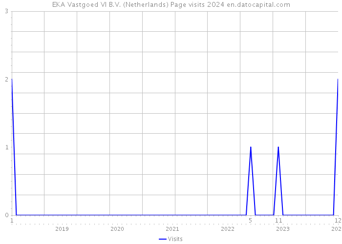 EKA Vastgoed VI B.V. (Netherlands) Page visits 2024 