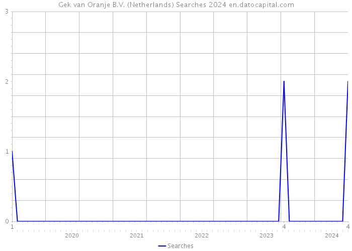 Gek van Oranje B.V. (Netherlands) Searches 2024 