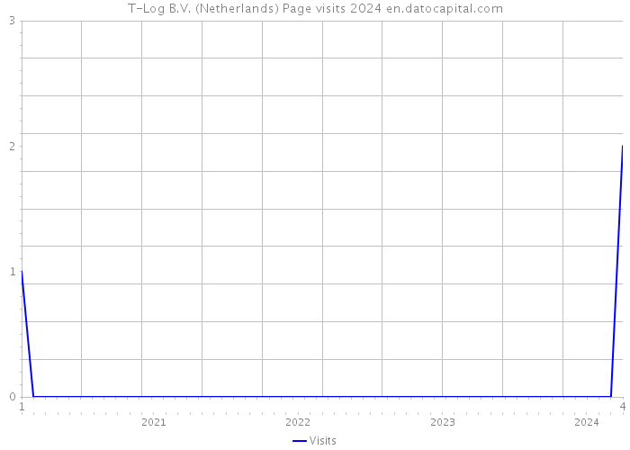 T-Log B.V. (Netherlands) Page visits 2024 