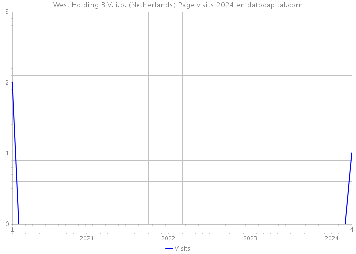 West Holding B.V. i.o. (Netherlands) Page visits 2024 