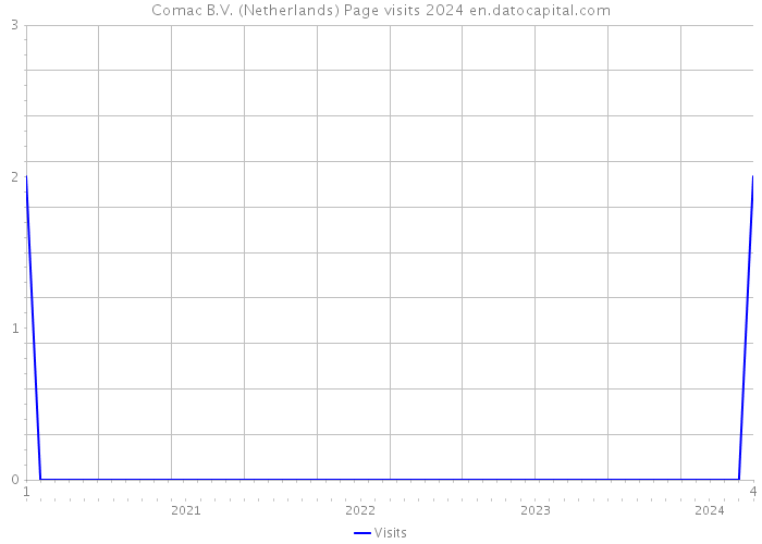 Comac B.V. (Netherlands) Page visits 2024 