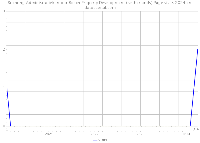 Stichting Administratiekantoor Bosch Property Development (Netherlands) Page visits 2024 