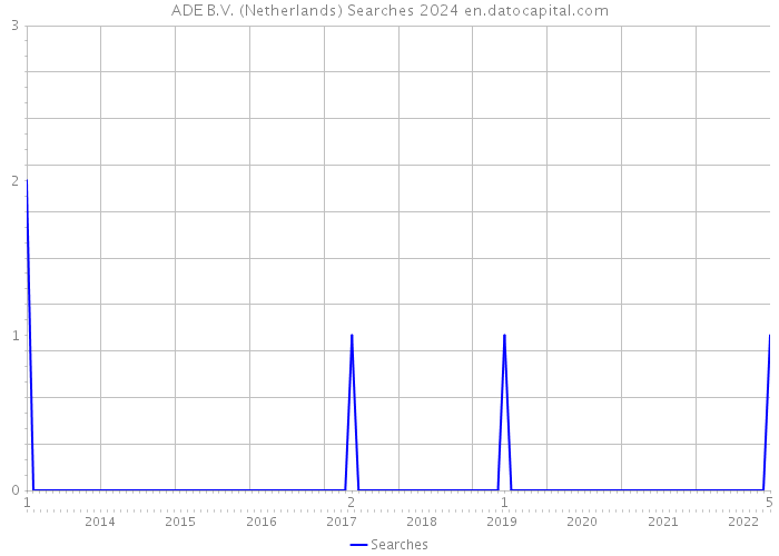 ADE B.V. (Netherlands) Searches 2024 