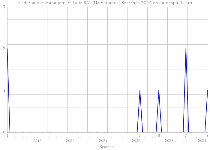 Nederlandse Management Unie B.V. (Netherlands) Searches 2024 