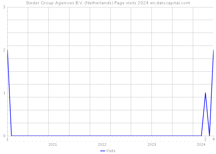 Steder Group Agencies B.V. (Netherlands) Page visits 2024 