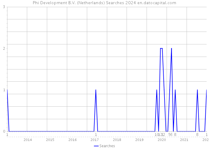 Phi Development B.V. (Netherlands) Searches 2024 