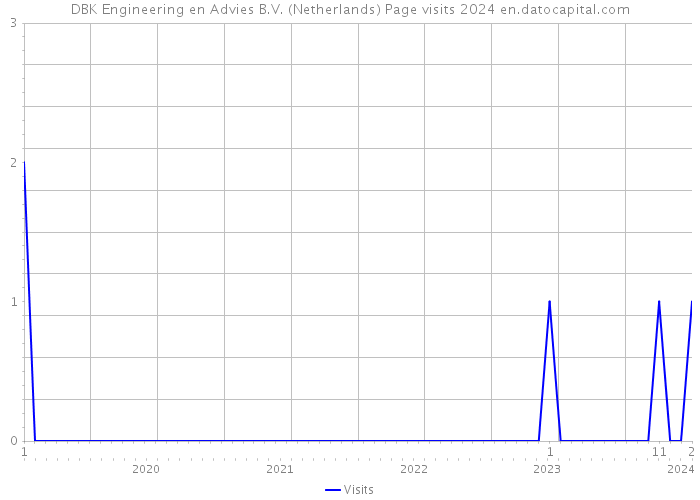 DBK Engineering en Advies B.V. (Netherlands) Page visits 2024 