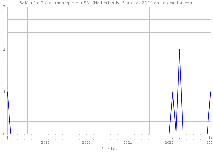 BAM Infra Projectmanagement B.V. (Netherlands) Searches 2024 