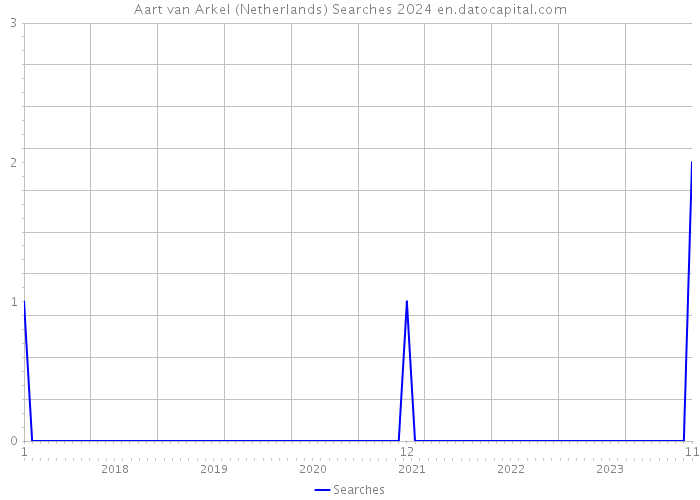 Aart van Arkel (Netherlands) Searches 2024 