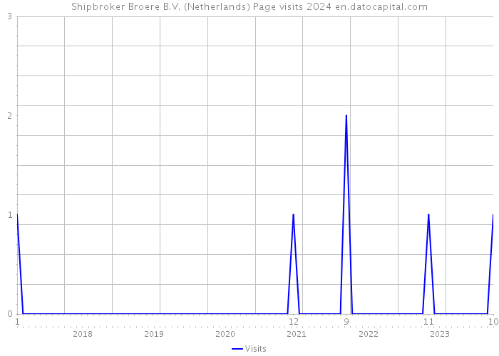 Shipbroker Broere B.V. (Netherlands) Page visits 2024 