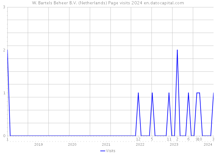 W. Bartels Beheer B.V. (Netherlands) Page visits 2024 