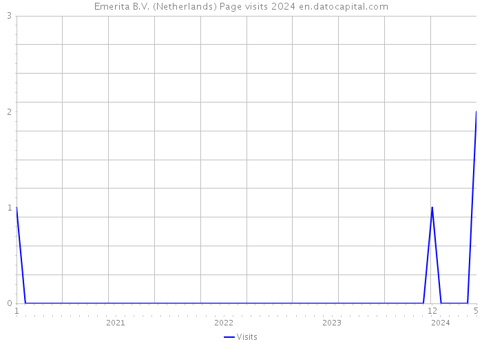 Emerita B.V. (Netherlands) Page visits 2024 
