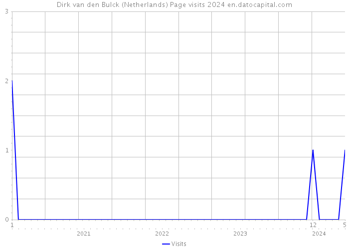 Dirk van den Bulck (Netherlands) Page visits 2024 